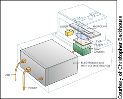 Inside scheme of the portable testing unit being developped at the university of Alberta