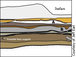 Graphic depicting the soil profile at the Ste-Famille school