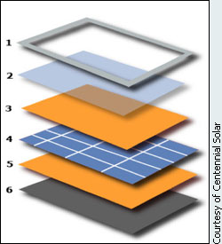 The layers of a solar panel.